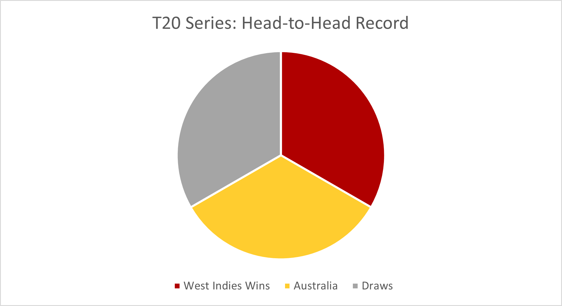 T20 Series Head-To-Head Record pie chart