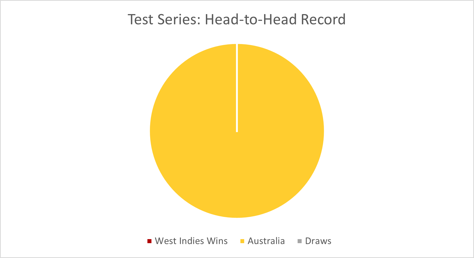 Head to head record pie chart