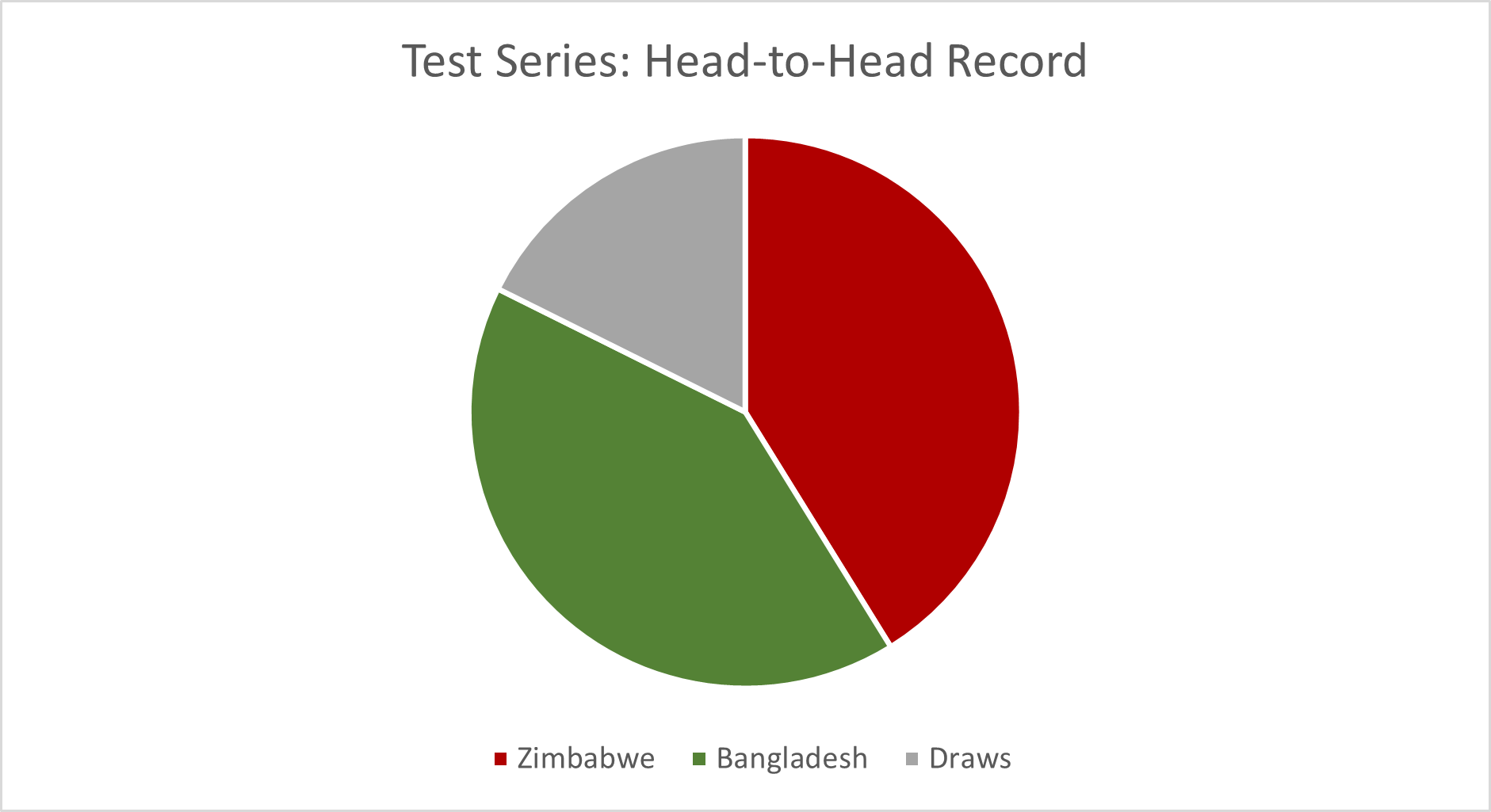 Zimbabwe vs Bangladesh Head-to-head pie chard