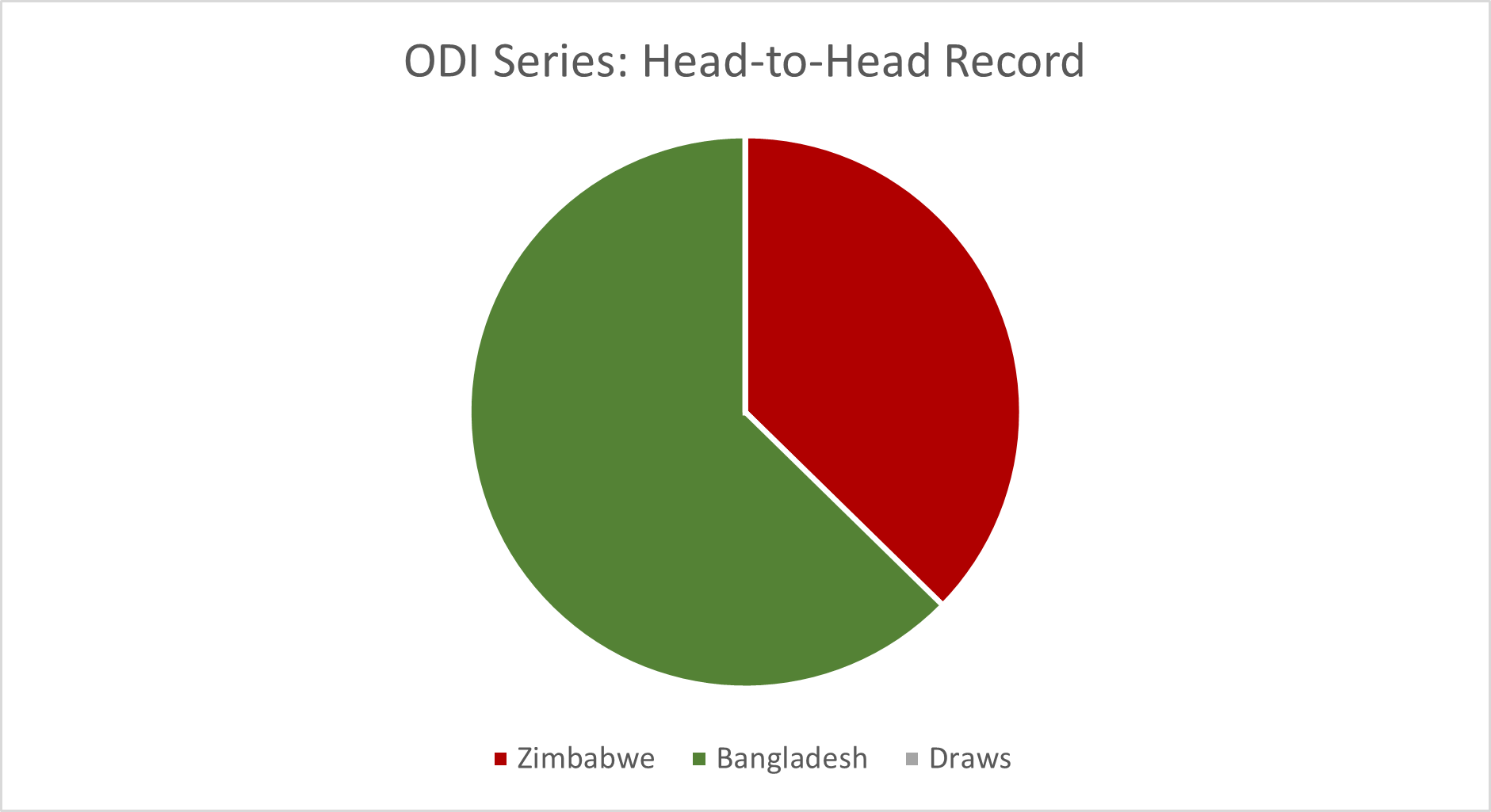ODI series Zimbabwe vs Bangladesh Pie chart