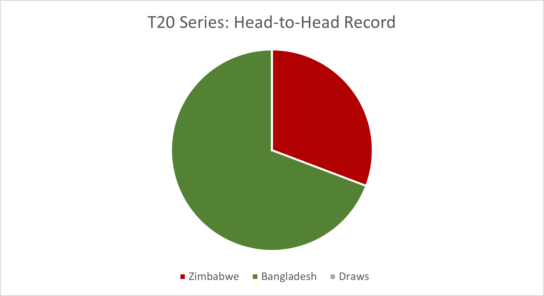 T20 Series - Zimbabwe vs Bangladesh Pie chart