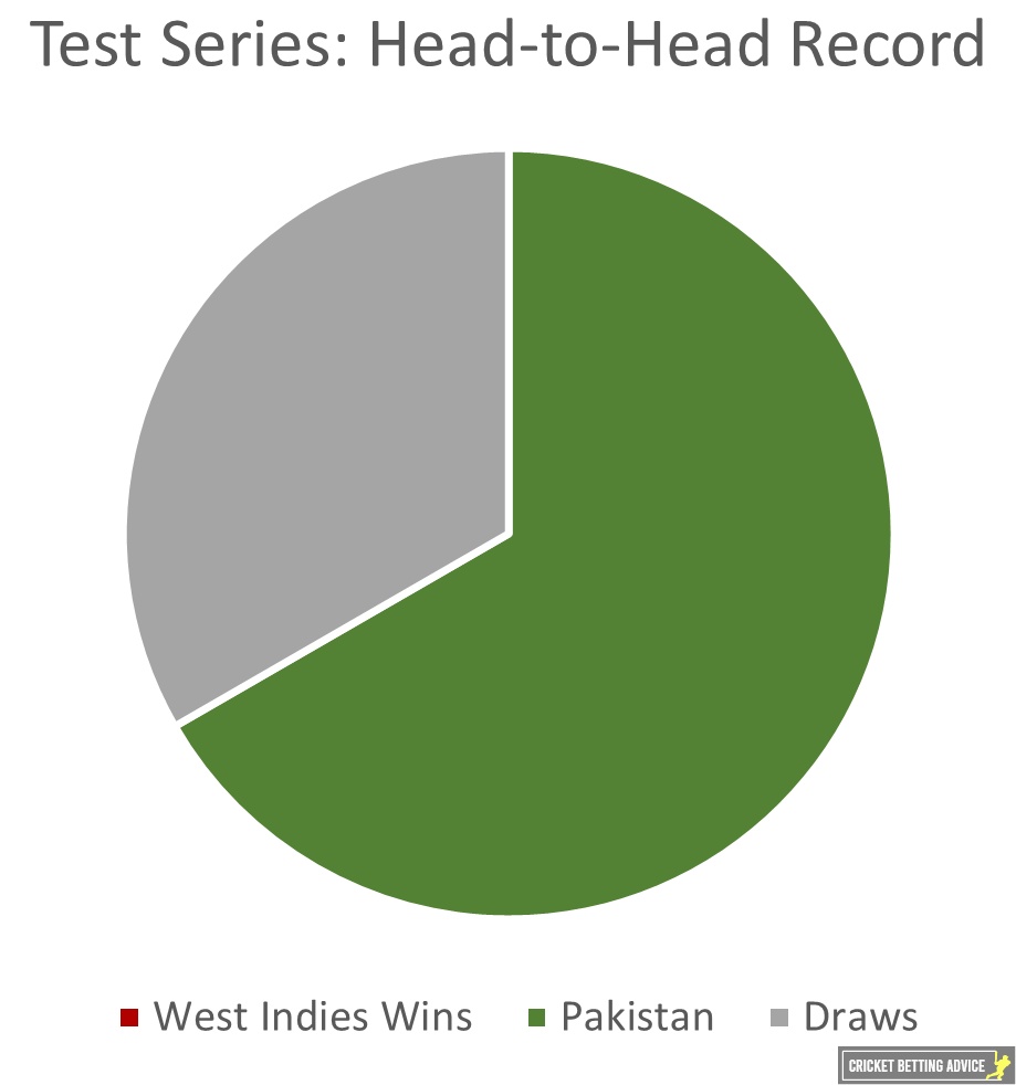 West Indies vs Pakistan Test Series H2H Record