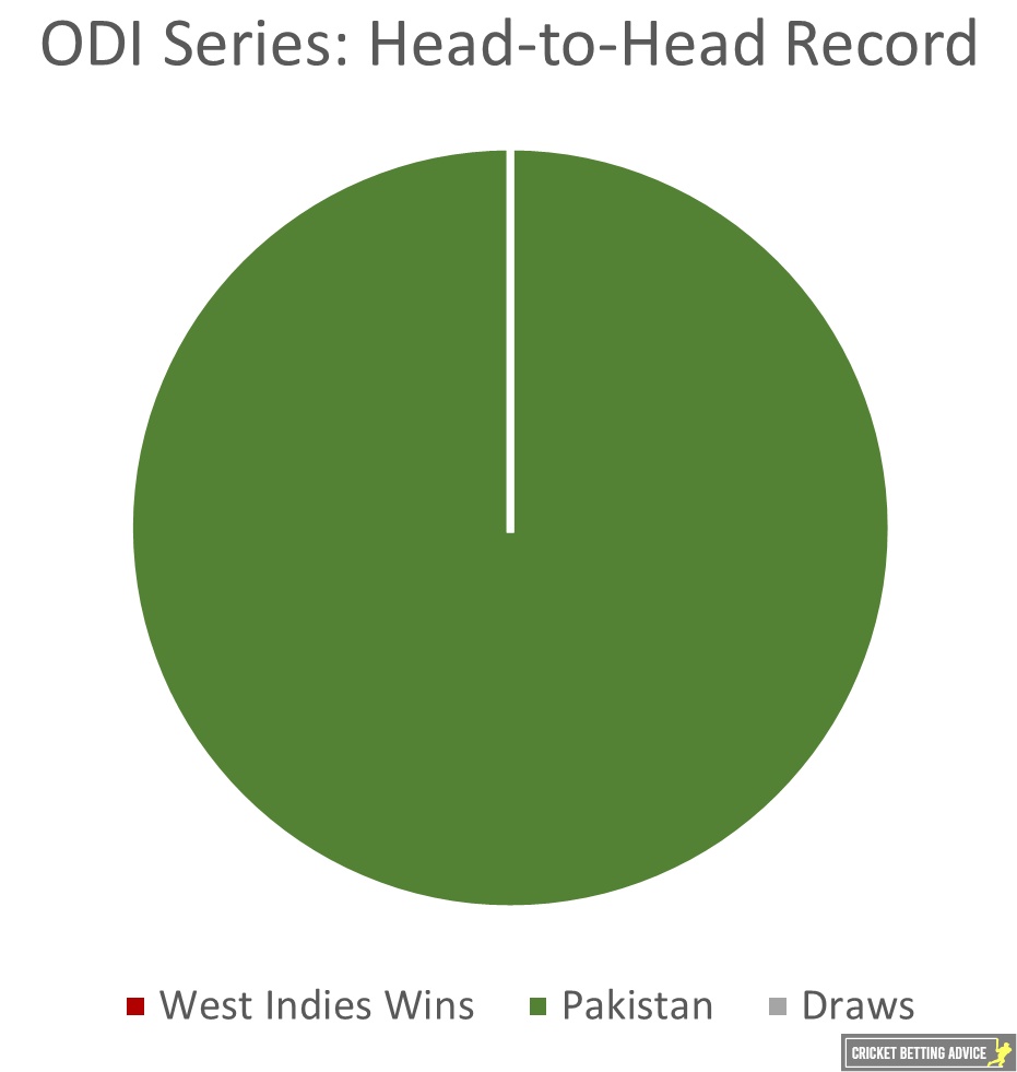 West Indies vs Pakistan ODI Series H2H Record