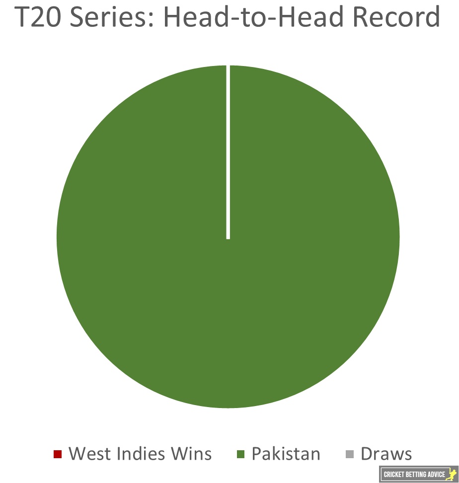 West Indies vs Pakistan T20 Series H2H Record