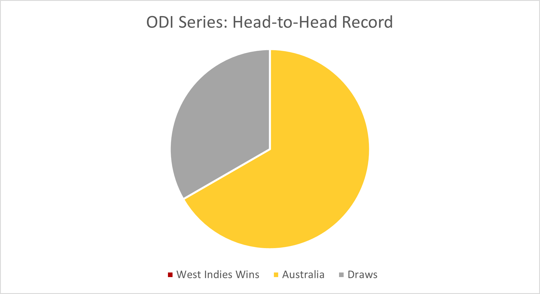 Odi Series : Head to head record pie chart