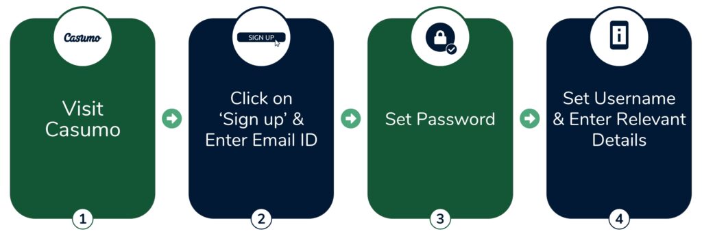 Registering on casumo step by step