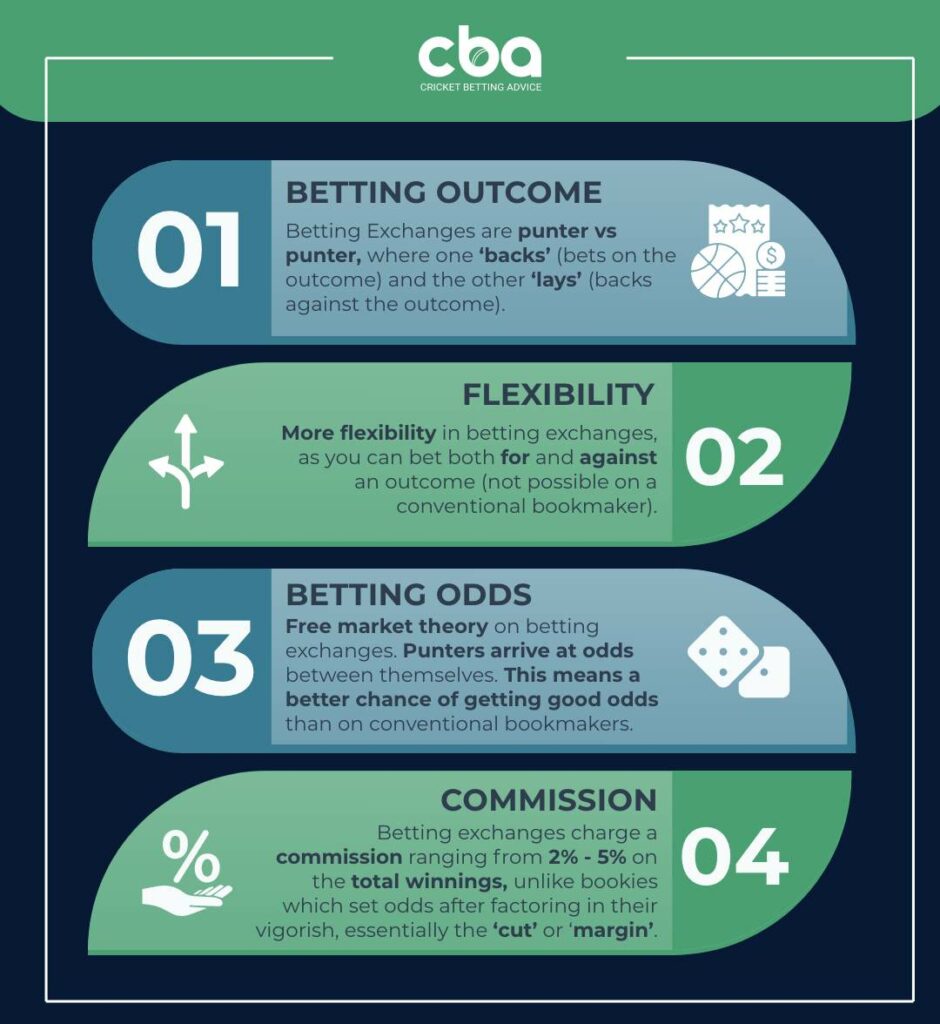 Betting exchange vs bookmakers infographic