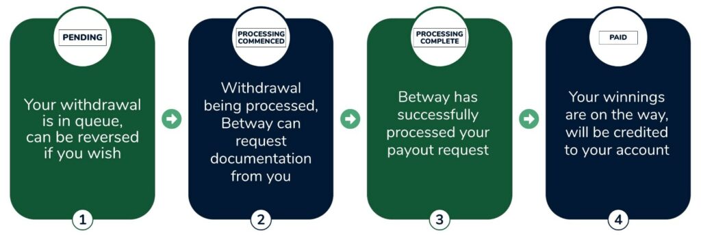 Betway withdrawal steps