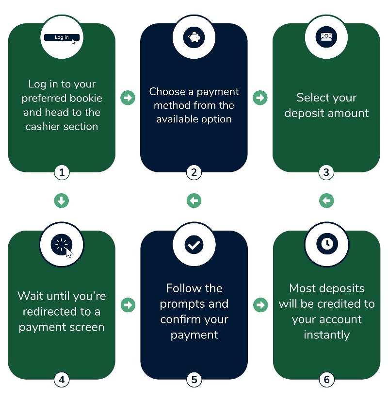 Betting Payment methods steps