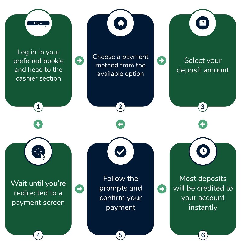 Betting Payment methods steps