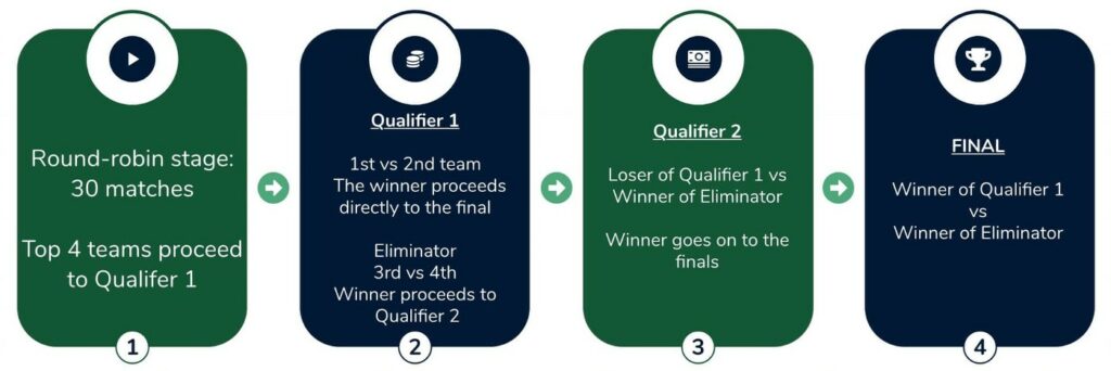 CPL Qualifiers
