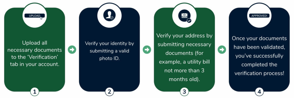 Verifying 22bet account steps