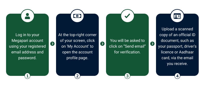 Infographic explaining how to verify your Megapari account