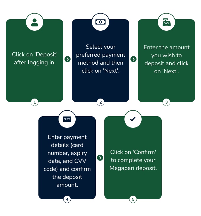 Infographic explaining how to deposit on Megapari