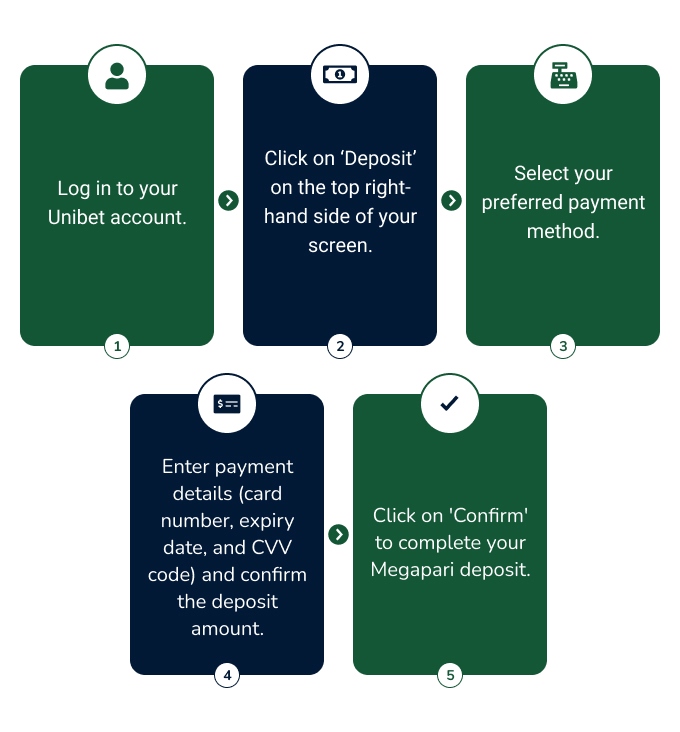 All the steps to deposit on Unibet