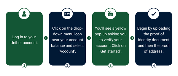 Steps on how to verify your account on unibet