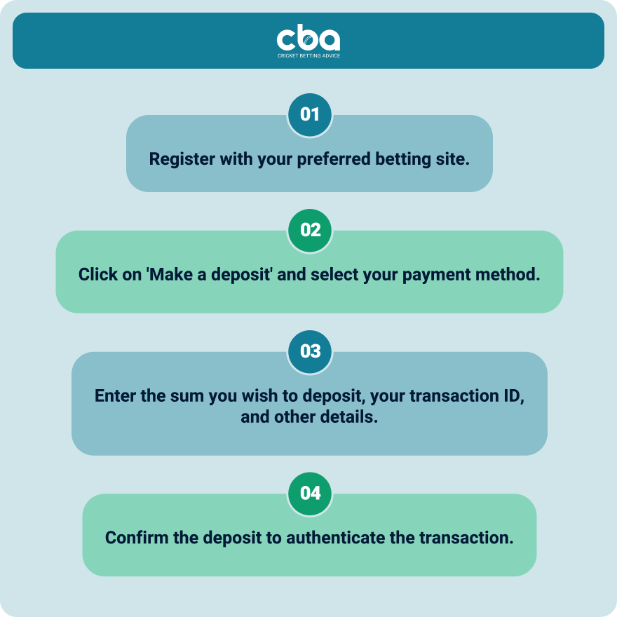 Infographic explaining how to deposit in online betting sites in Indian Rupees.