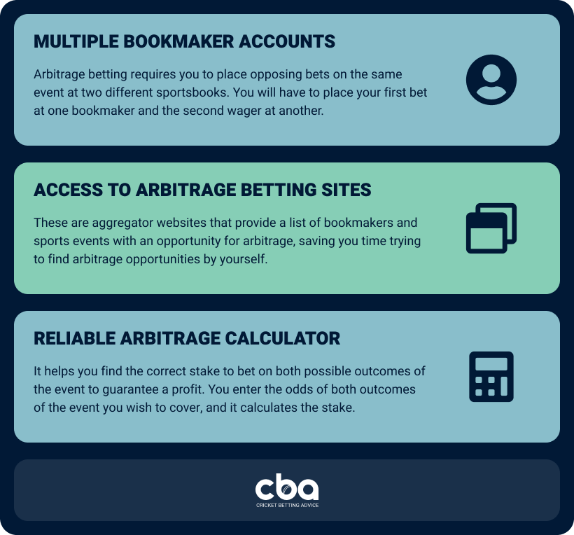 tools required for arbitrage betting infographic